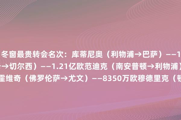 冬窗最贵转会名次：库蒂尼奥（利物浦→巴萨）——1.34亿欧恩佐（本菲卡→切尔西）——1.21亿欧范迪克（南安普顿→利物浦）——8470万欧弗拉霍维奇（佛罗伦萨→尤文）——8350万欧穆德里克（顿涅茨克矿工→切尔西）——7000万欧拉波尔特（毕尔巴鄂→曼城）——6500万欧B费（葡萄牙体育→曼联）——6500万欧贡萨洛-拉莫斯（本菲卡→巴黎）——6500万欧普利西奇（多特→切尔西）——6400万欧奥