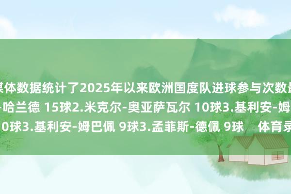 媒体数据统计了2025年以来欧洲国度队进球参与次数最多的球员:1.埃尔林-哈兰德 15球2.米克尔-奥亚萨瓦尔 10球3.基利安-姆巴佩 9球3.孟菲斯-德佩 9球 体育录像/图片